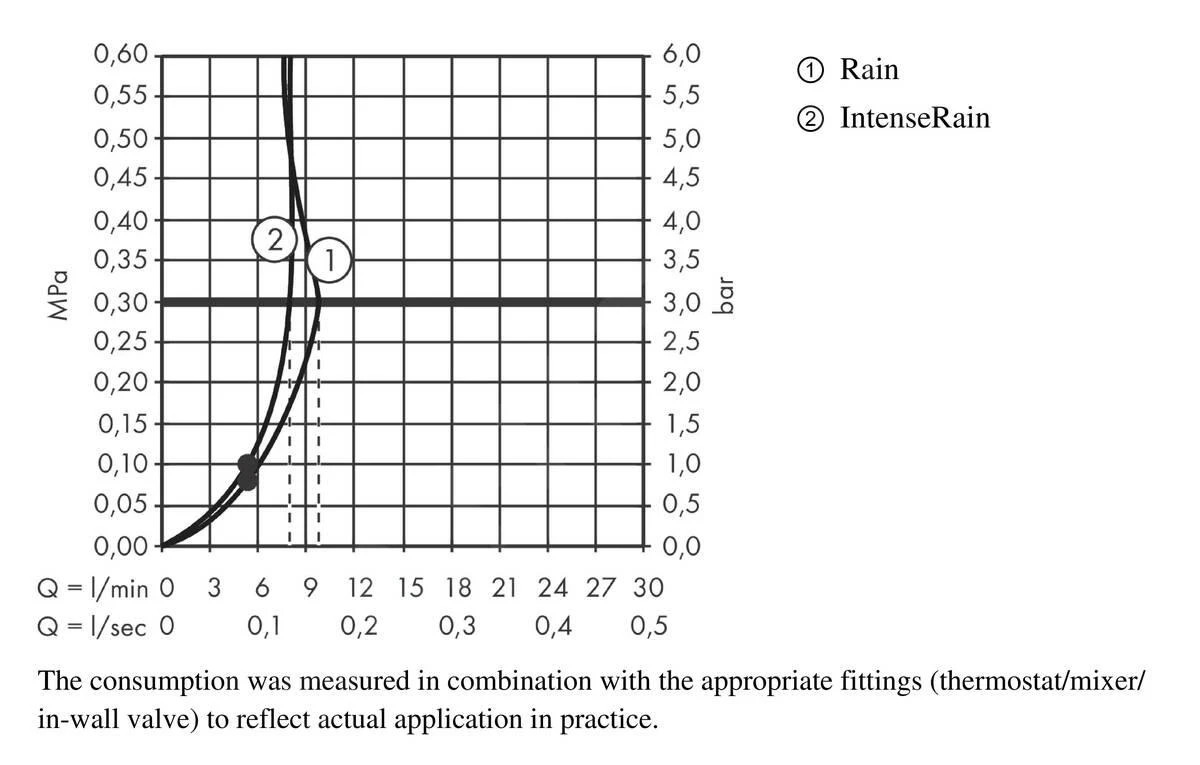 Hansgrohe Vernis Blend - Cabezal De Ducha Vario EcoSmart, 2 Chorros, Negro Mate 26340670 7 Hansgrohe Vernis Blend - Cabezal De Ducha Vario EcoSmart, 2 Chorros, Negro Mate 26340670 - Imagen 5