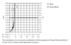 Hansgrohe Vernis Blend - Cabezal De Ducha Vario Green, 2 Chorros, Cromo 26090000 -Baño Suministros Tienda b66b426650be735eb4351366